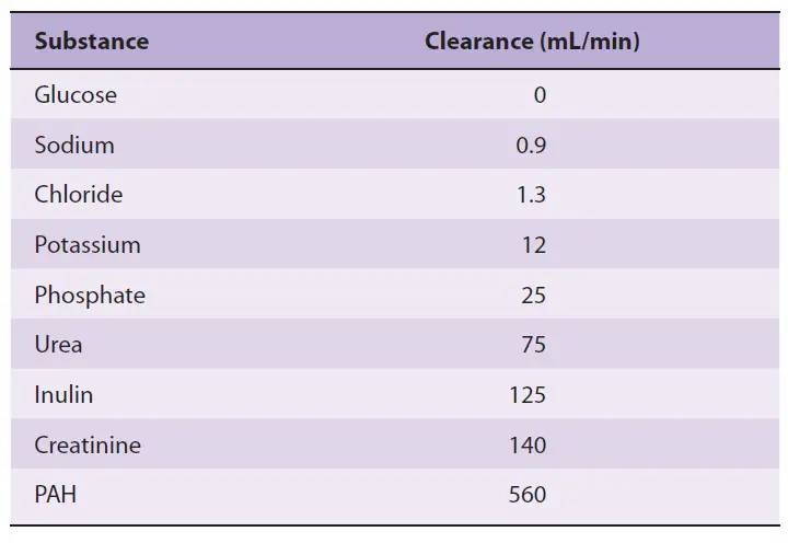 Plasma Clearance Level of Substance