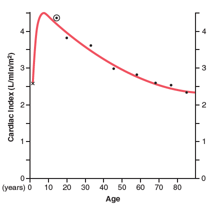 Cardiac index vs age