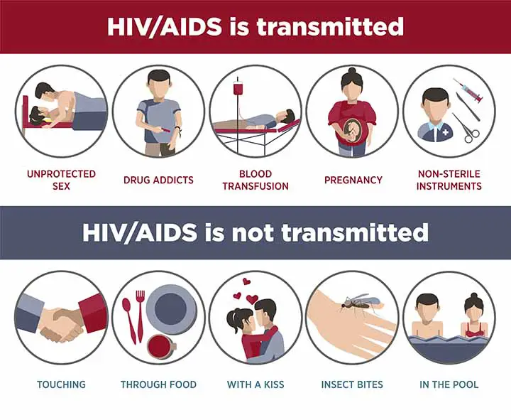 HIV Transmission Infographics-Non-reactive HIV
