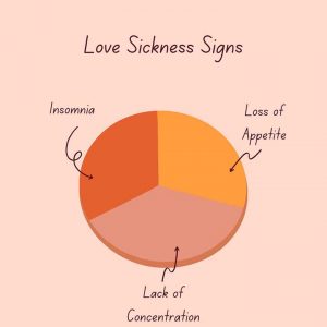 Signs of Love Sickness Infographic