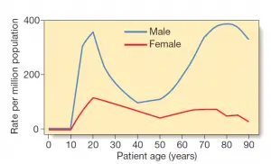 Age distribution for hospital admissions for Pneumothorax