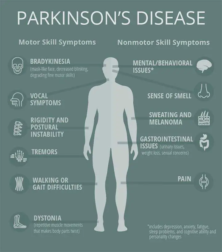 Parkinsons Disease - Akinesia